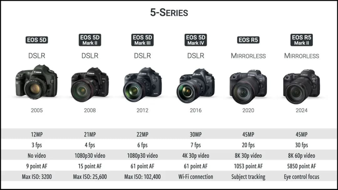 canon 5 series camera