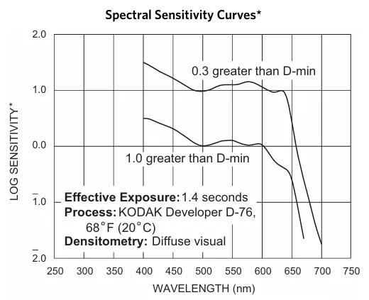 wavelength response curve for T-Max 100