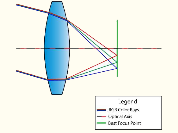 what is lateral chromatic aberration