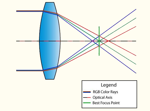 what is longitudinal chromatic aberration