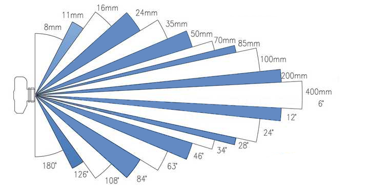 wide angle lens focal length